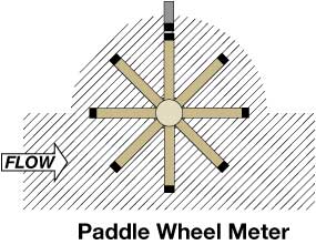 paddle wheel flow meters turbine meter principle instrumart operating